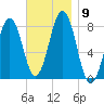 Rockport tide chart for Tuesday, November 9, 2021