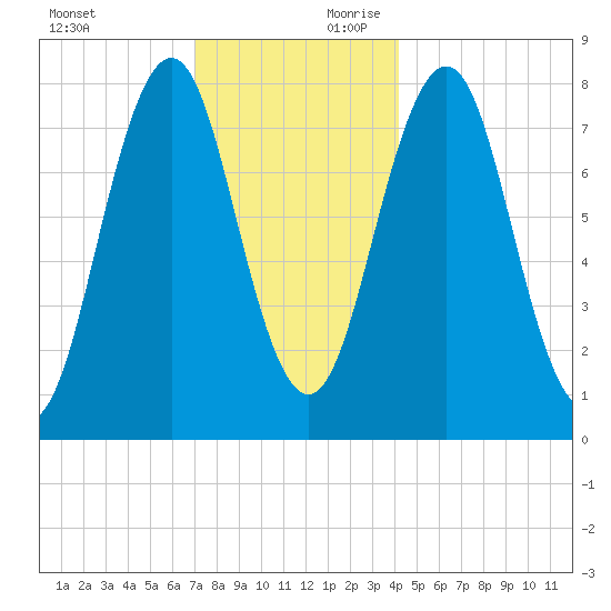 Rockport tide chart for Sunday, December 12, 2021