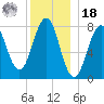 Rockport tide chart for Saturday, December 18, 2021