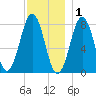 Rockport tide chart for Wednesday, December 1, 2021
