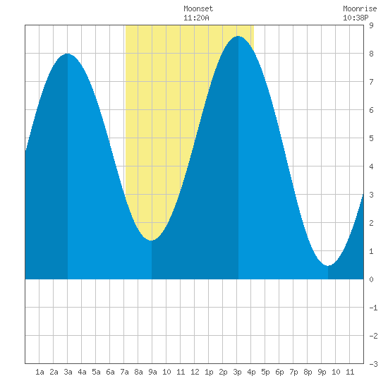 Rockport tide chart for Saturday, December 25, 2021
