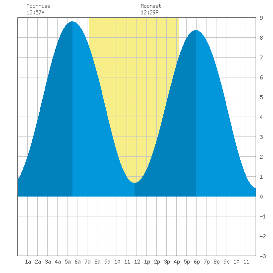 Rockport tide chart for Tuesday, December 28, 2021