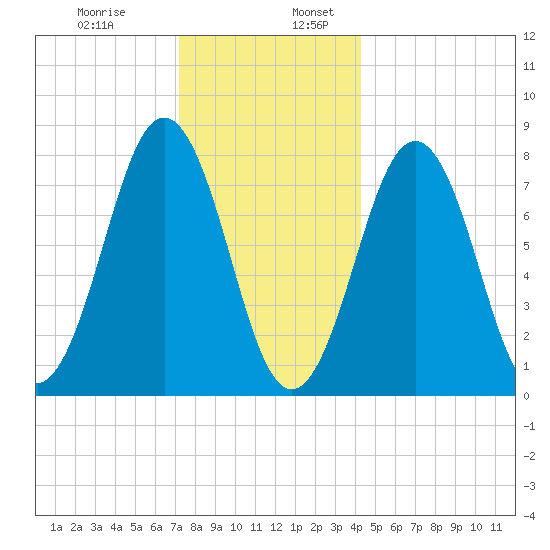 Rockport tide chart for Wednesday, December 29, 2021