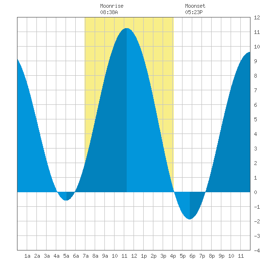 Rockport tide chart for Sunday, December 5, 2021