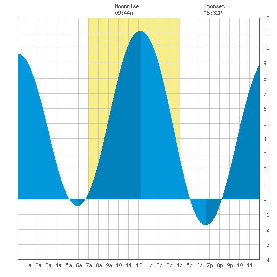 Rockport tide chart for Monday, December 6, 2021