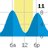 Rockport tide chart for Tuesday, January 11, 2022
