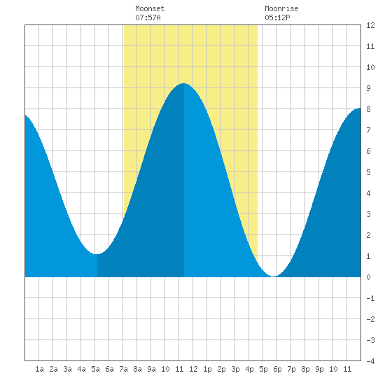 Rockport tide chart for Tuesday, January 18, 2022