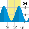 Rockport tide chart for Monday, January 24, 2022