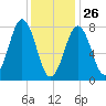 Rockport tide chart for Wednesday, January 26, 2022