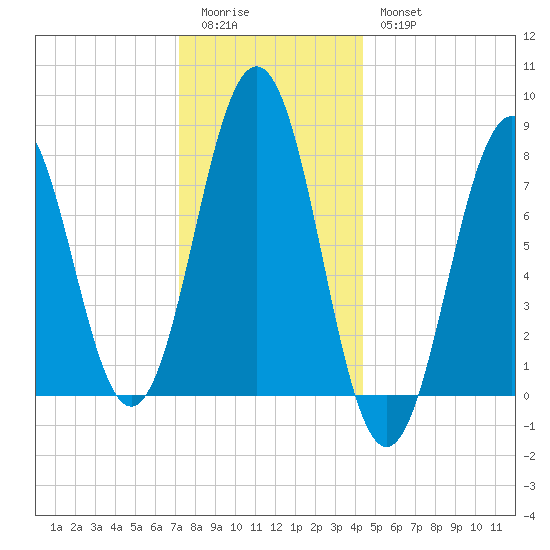 Rockport tide chart for Monday, January 3, 2022
