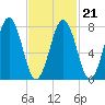 Rockport tide chart for Monday, February 21, 2022