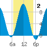 Rockport tide chart for Wednesday, February 2, 2022