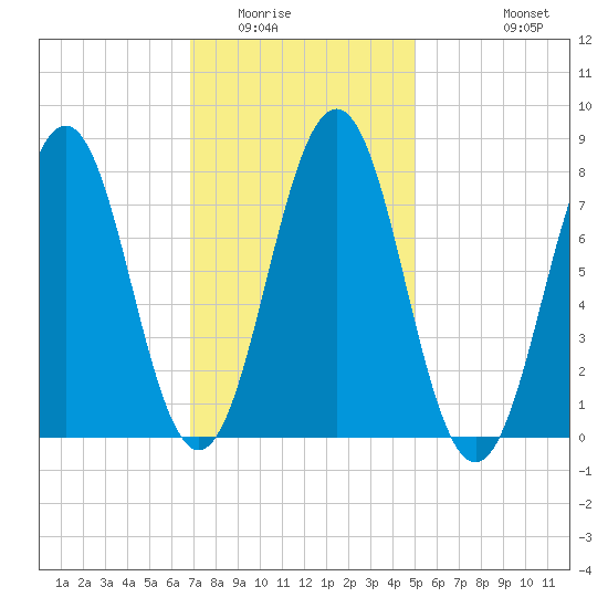 Rockport tide chart for Friday, February 4, 2022