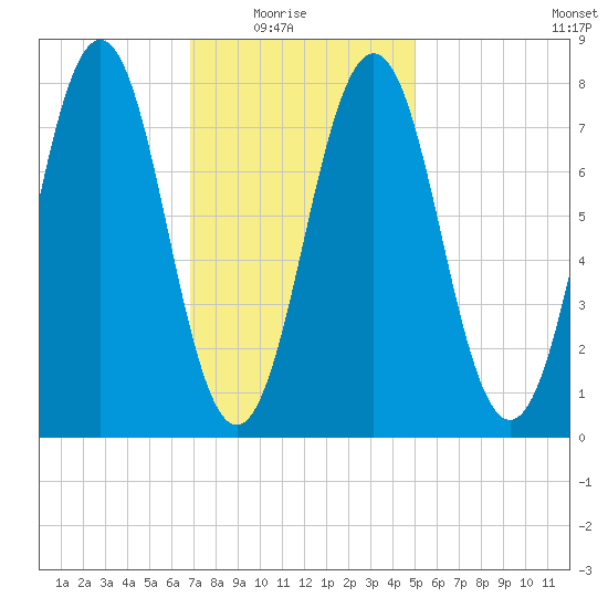 Rockport tide chart for Sunday, February 6, 2022