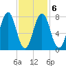 Rockport tide chart for Sunday, February 6, 2022