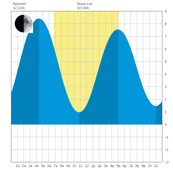 Rockport tide chart for Tuesday, February 8, 2022