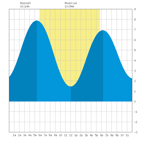 Rockport tide chart for Friday, March 11, 2022