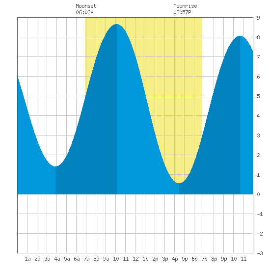 Rockport tide chart for Tuesday, March 15, 2022