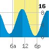 Rockport tide chart for Wednesday, March 16, 2022