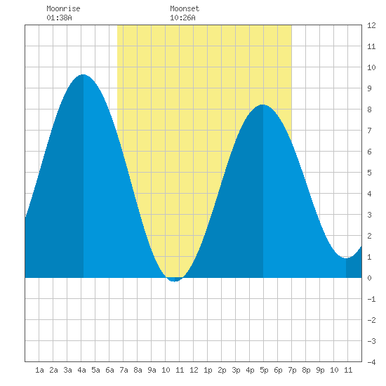 Rockport tide chart for Thursday, March 24, 2022