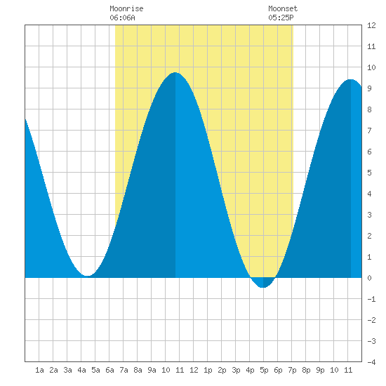 Rockport tide chart for Wednesday, March 30, 2022