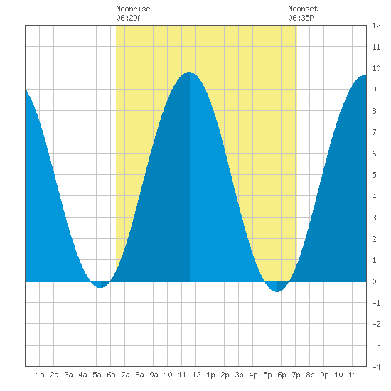 Rockport tide chart for Thursday, March 31, 2022