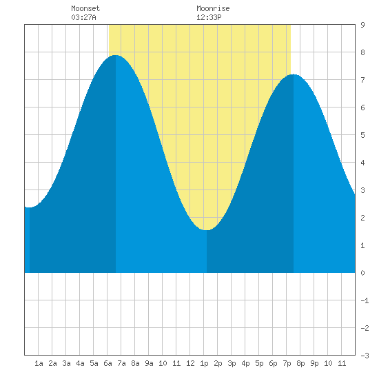 Rockport tide chart for Sunday, April 10, 2022