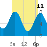 Rockport tide chart for Monday, April 11, 2022