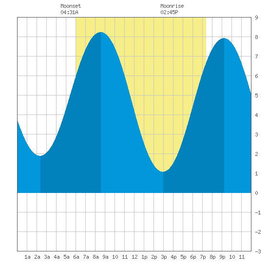 Rockport tide chart for Tuesday, April 12, 2022