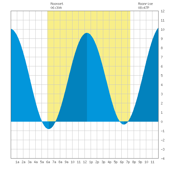 Rockport tide chart for Sunday, April 17, 2022
