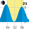Rockport tide chart for Saturday, April 23, 2022