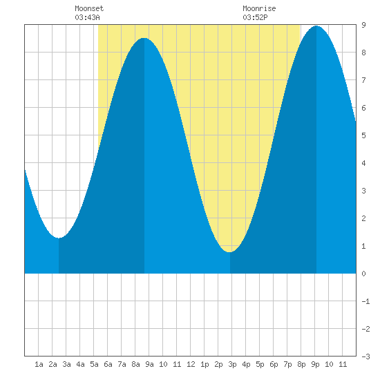 Rockport tide chart for Thursday, May 12, 2022