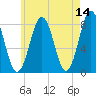 Rockport tide chart for Saturday, May 14, 2022
