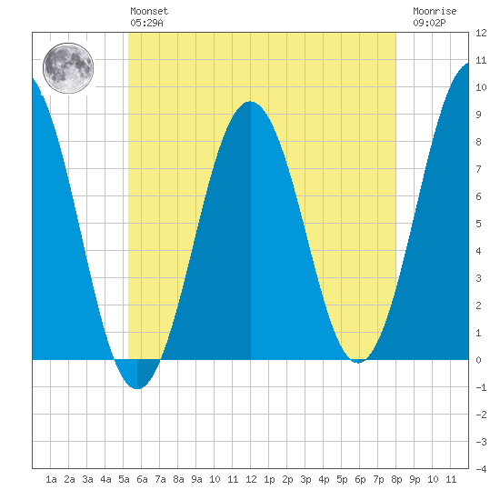 Rockport tide chart for Monday, May 16, 2022