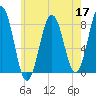 Rockport tide chart for Tuesday, May 17, 2022