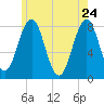 Rockport tide chart for Tuesday, May 24, 2022