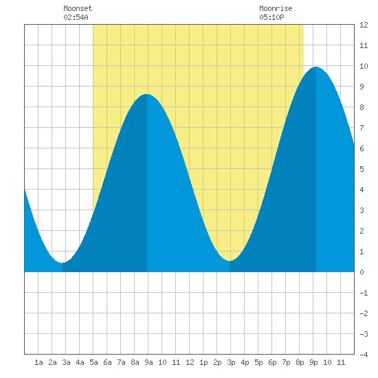 Rockport tide chart for Saturday, June 11, 2022