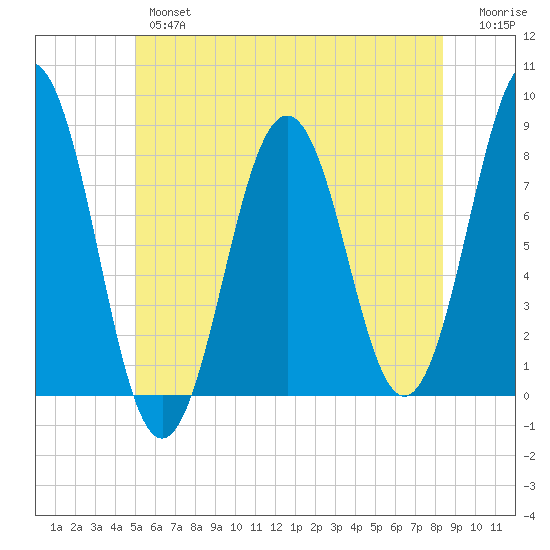 Rockport tide chart for Wednesday, June 15, 2022