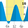 Rockport tide chart for Thursday, June 16, 2022