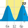 Rockport tide chart for Wednesday, June 22, 2022