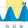 Rockport tide chart for Friday, June 24, 2022
