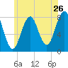 Rockport tide chart for Sunday, June 26, 2022