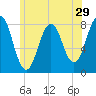 Rockport tide chart for Wednesday, June 29, 2022