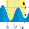 Rockport tide chart for Friday, June 3, 2022