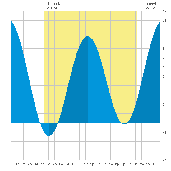 Rockport tide chart for Thursday, July 14, 2022