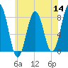 Rockport tide chart for Thursday, July 14, 2022