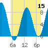 Rockport tide chart for Friday, July 15, 2022