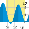 Rockport tide chart for Sunday, July 17, 2022