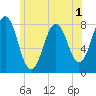 Rockport tide chart for Friday, July 1, 2022