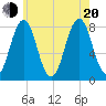 Rockport tide chart for Wednesday, July 20, 2022